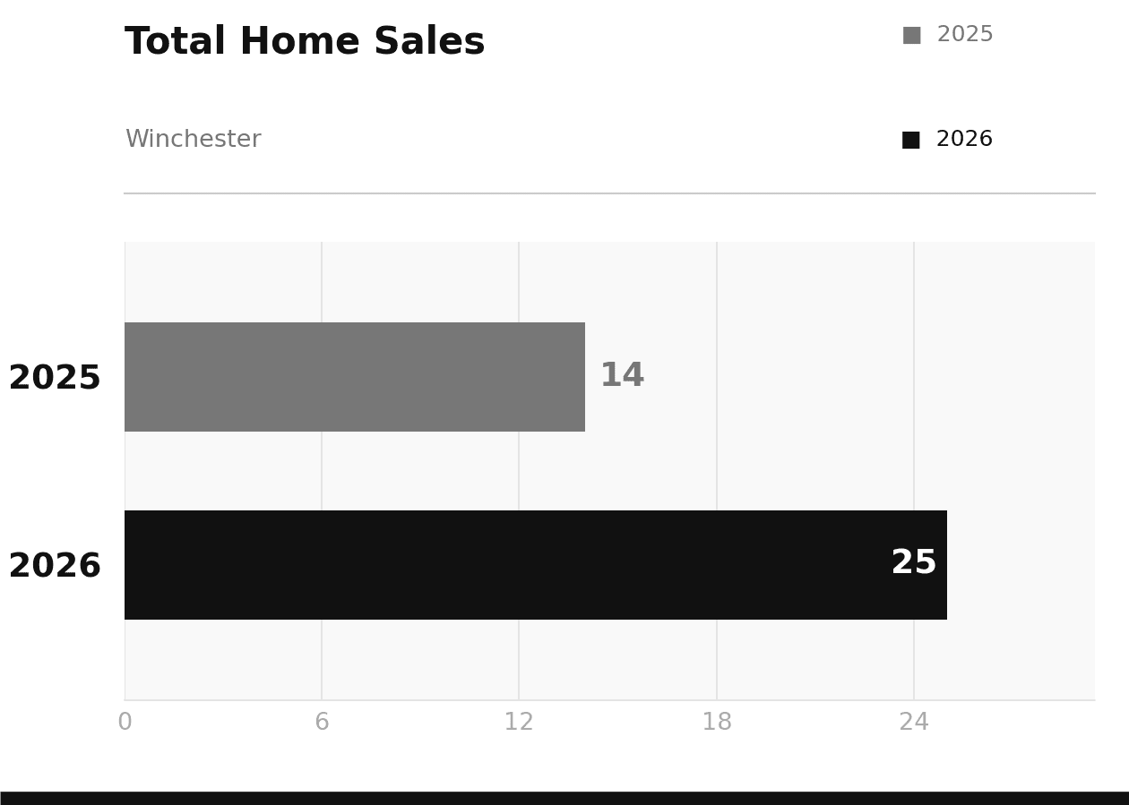 Winchester Total Home Sales March 2026 vs 2025