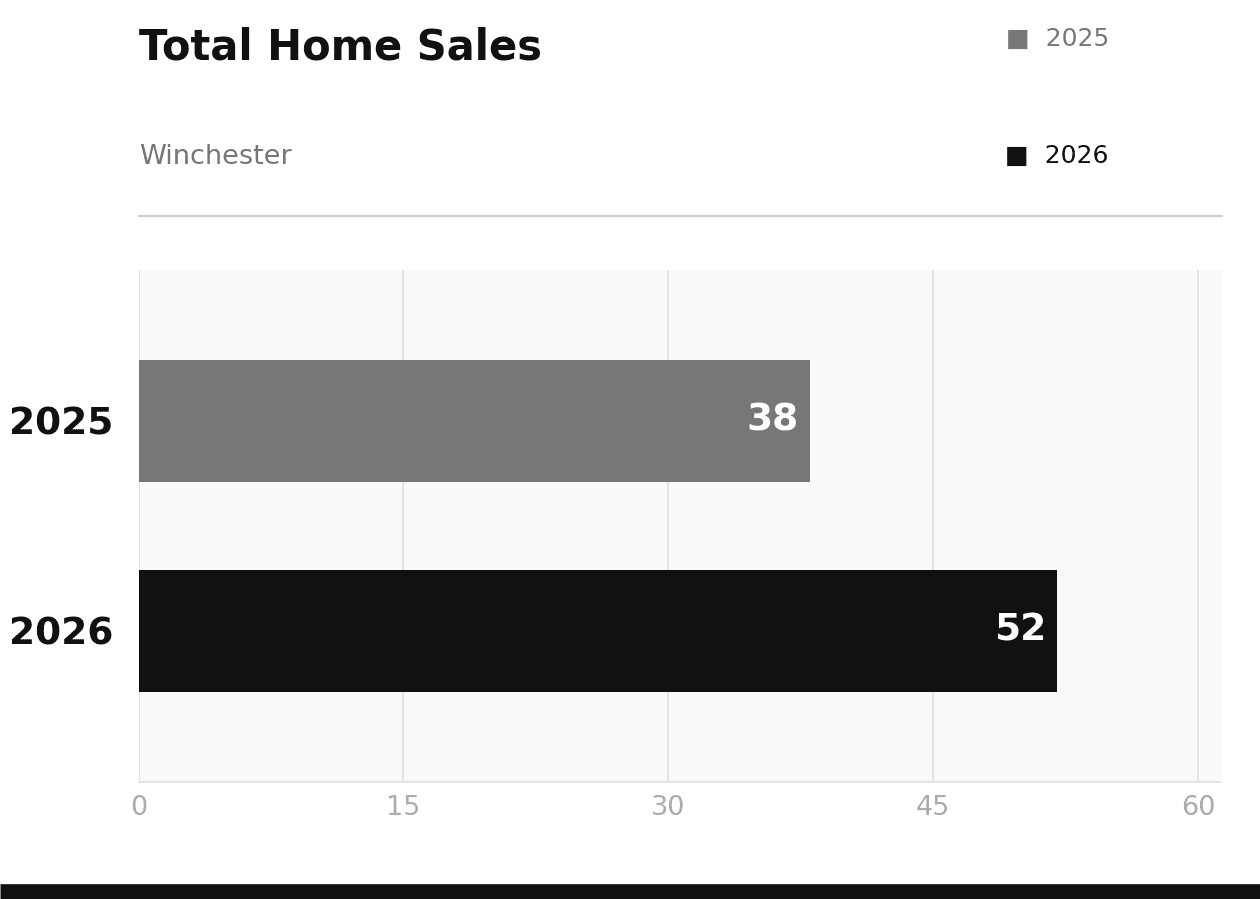 Winchester Total Home Sales May 2026 vs 2025