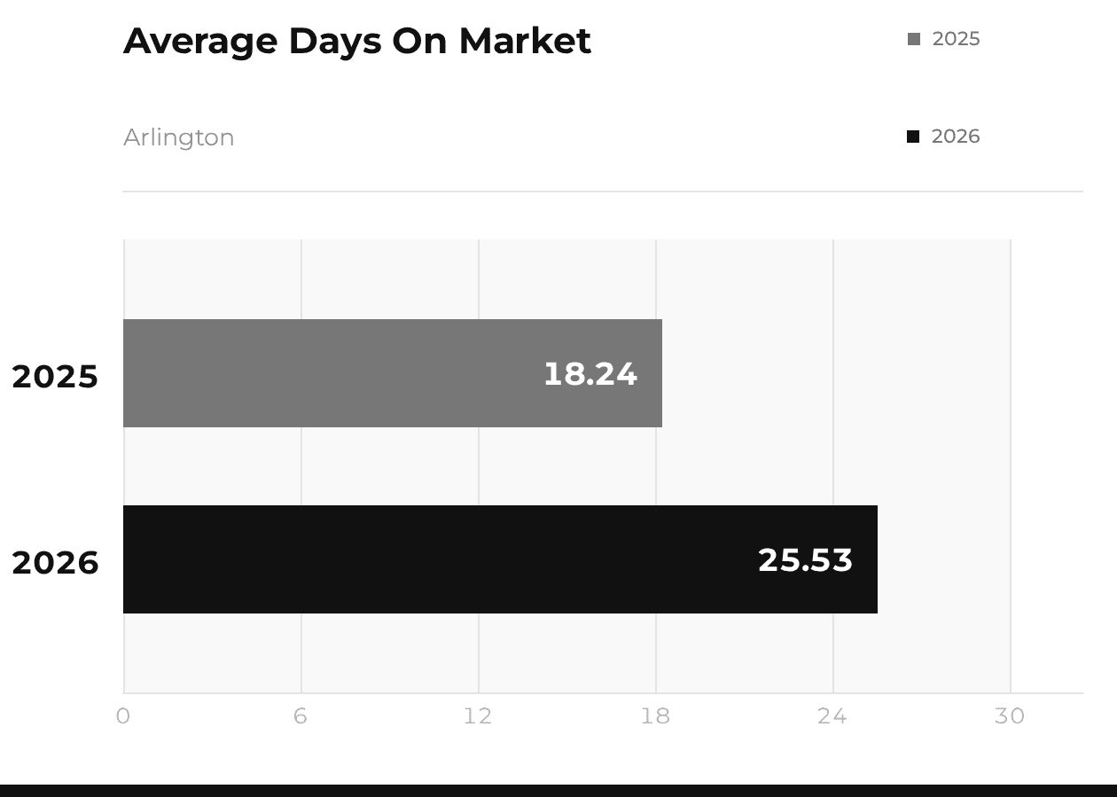Arlington Average Days on Market 2025 vs 2026