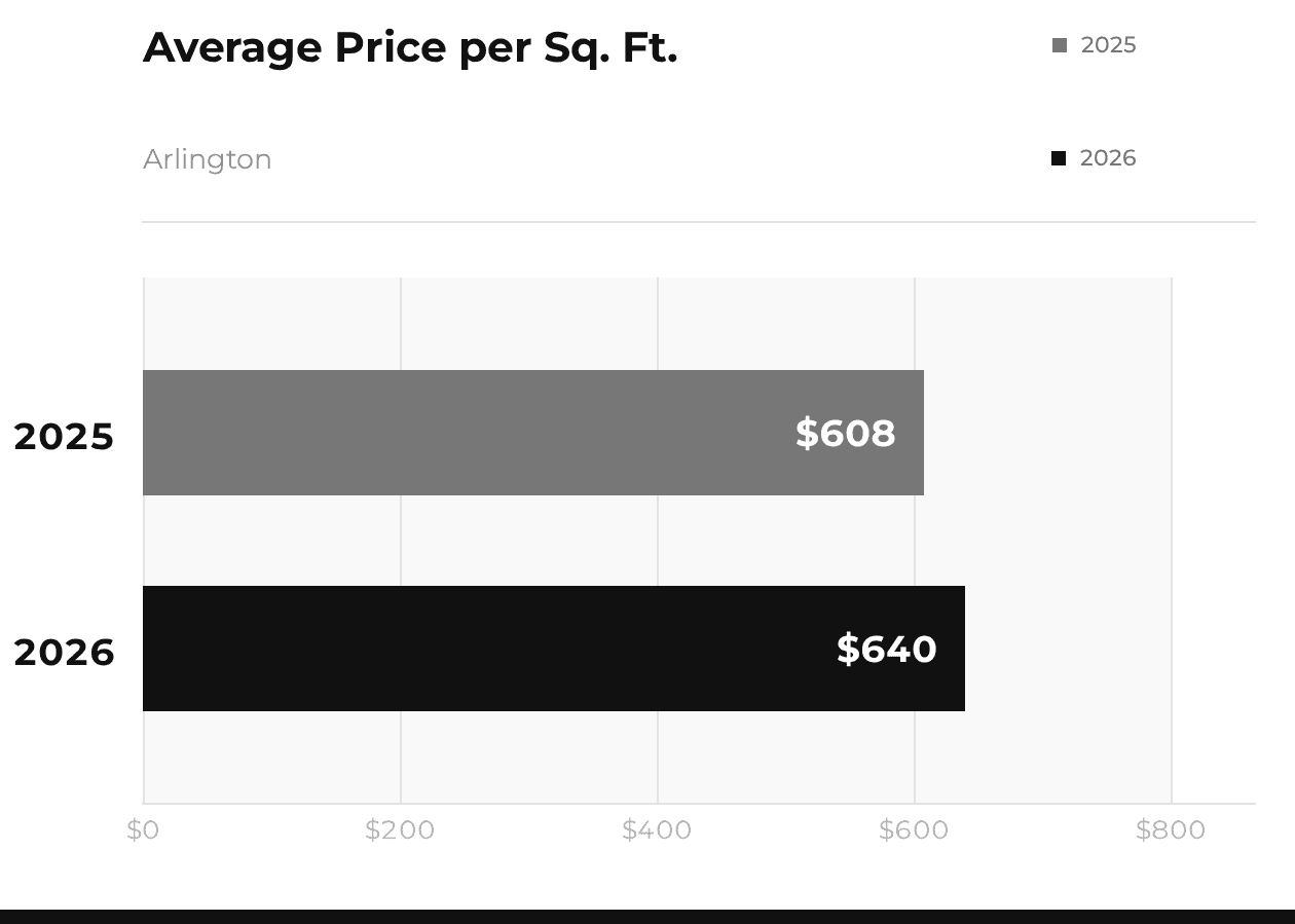 Arlington Average Price per Sq Ft 2025 vs 2026