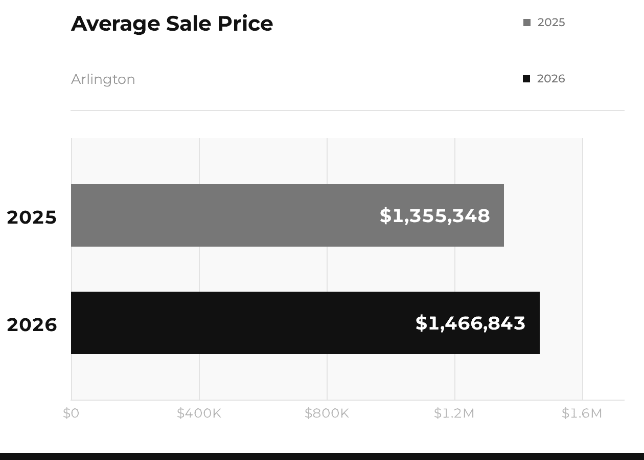 Arlington Average Sale Price 2025 vs 2026