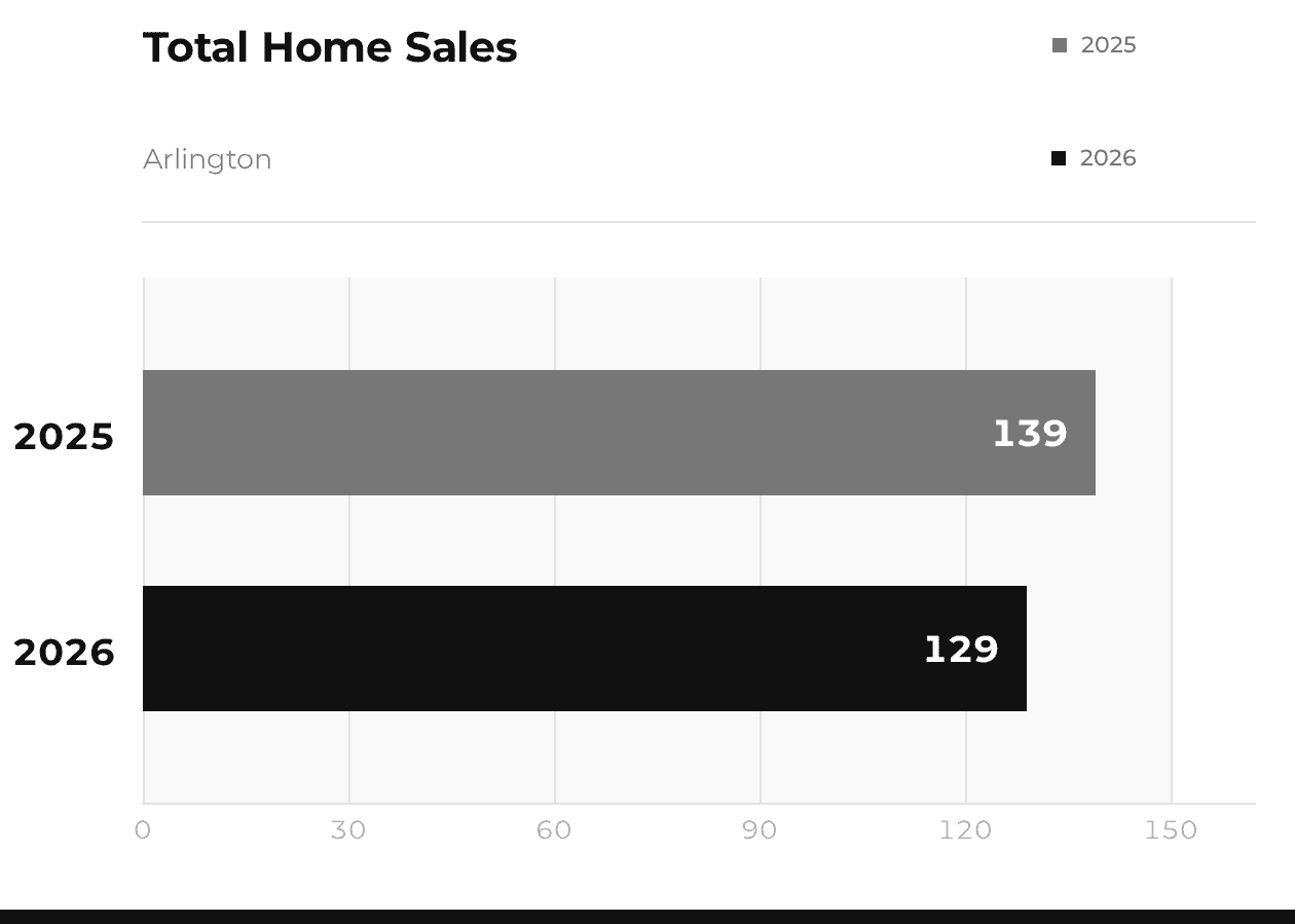 Arlington Total Home Sales 2025 vs 2026