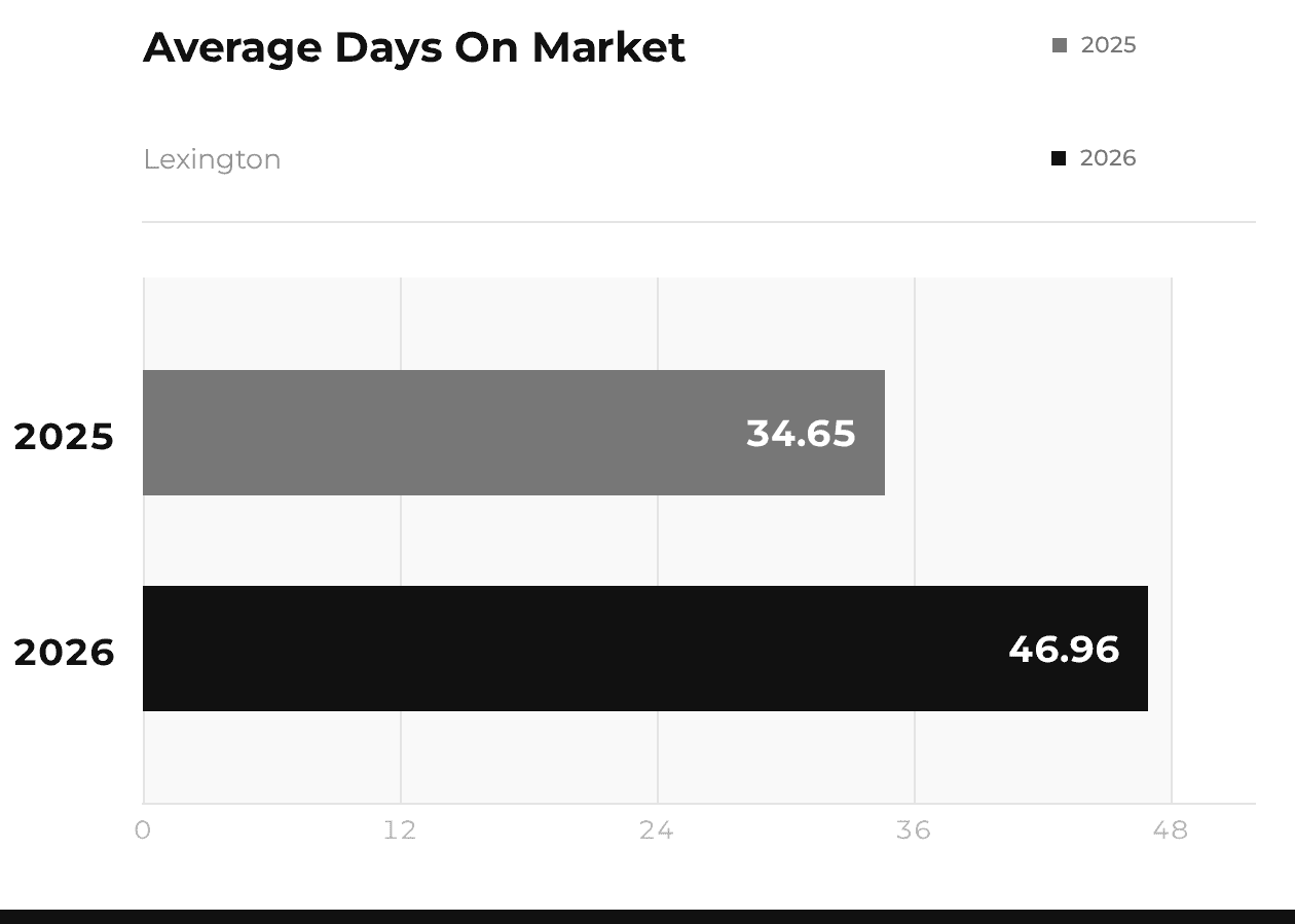 Lexington Average Days on Market 2025 vs 2026