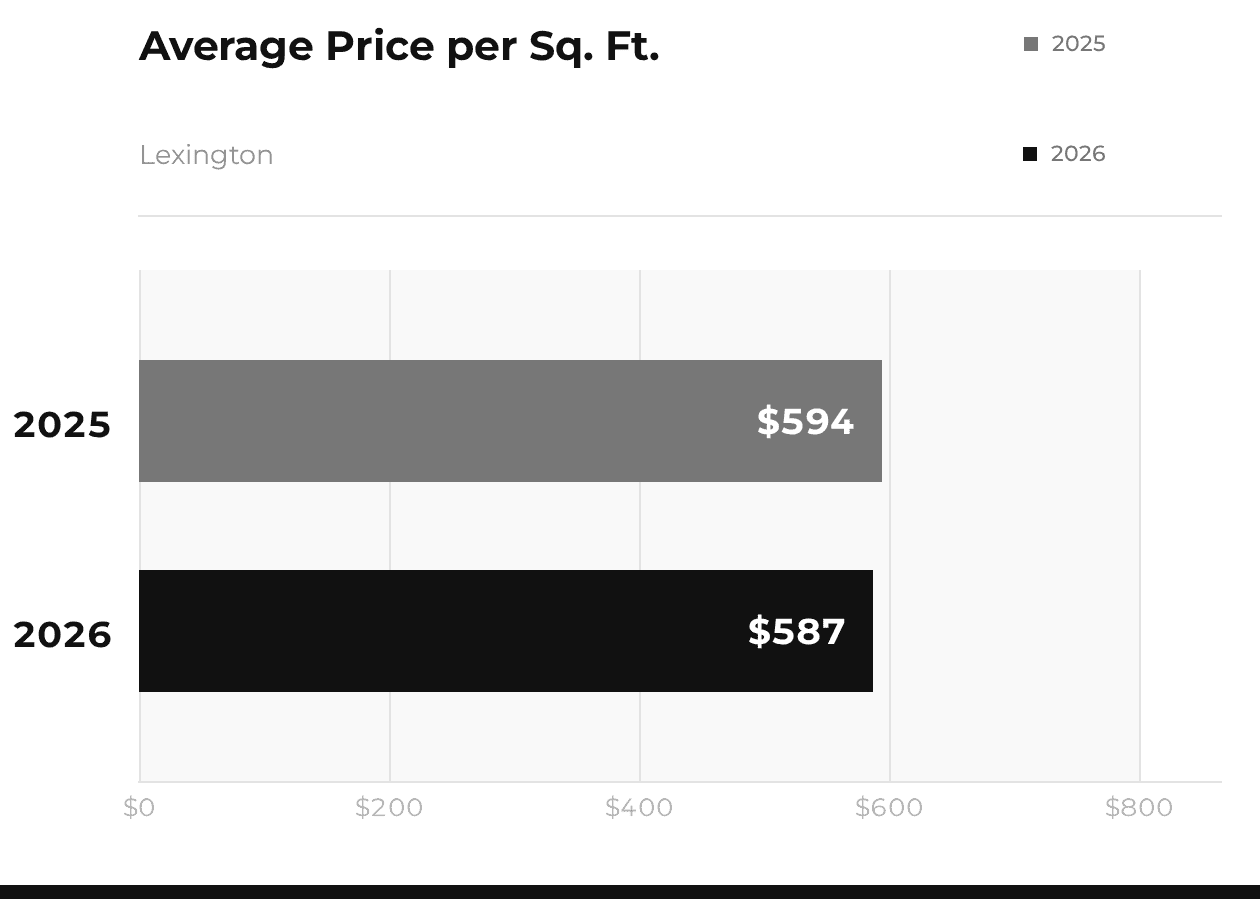 Lexington Average Price per Sq Ft 2025 vs 2026