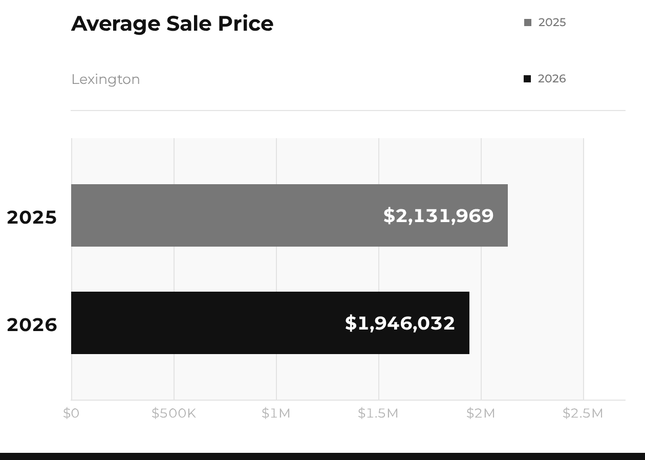 Lexington Average Sale Price 2025 vs 2026