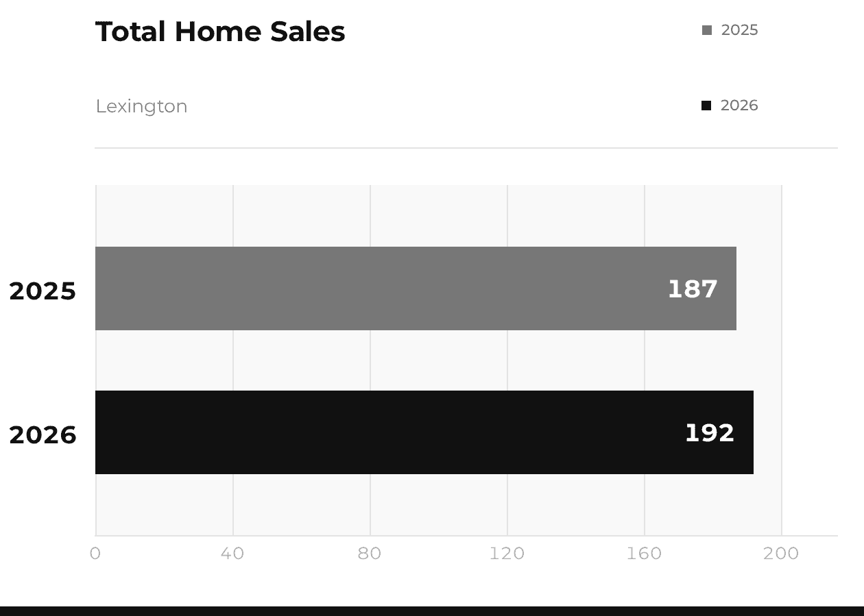 Lexington Total Home Sales 2025 vs 2026