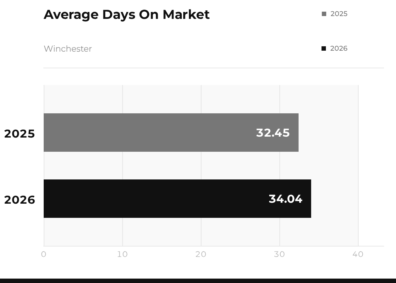 Winchester Average Days on Market 2025 vs 2026