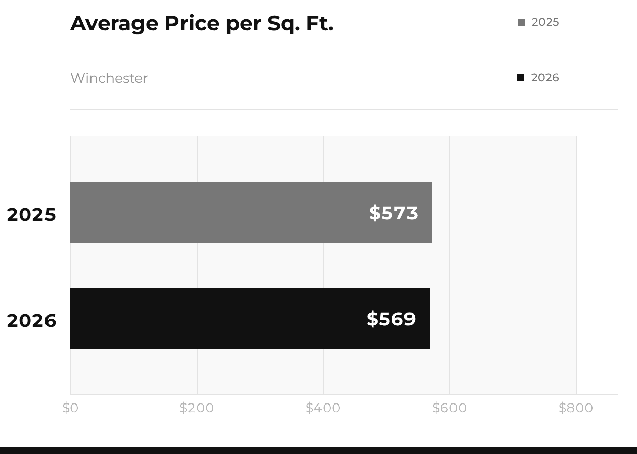 Winchester Average Price per Sq Ft 2025 vs 2026