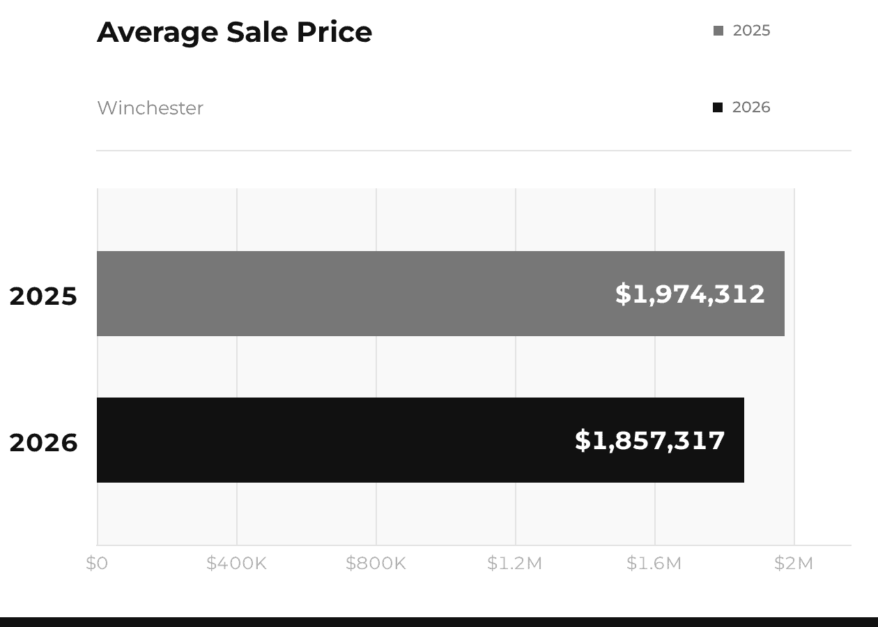 Winchester Average Sale Price 2025 vs 2026