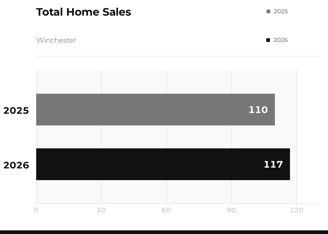 Winchester Total Home Sales 2025 vs 2026