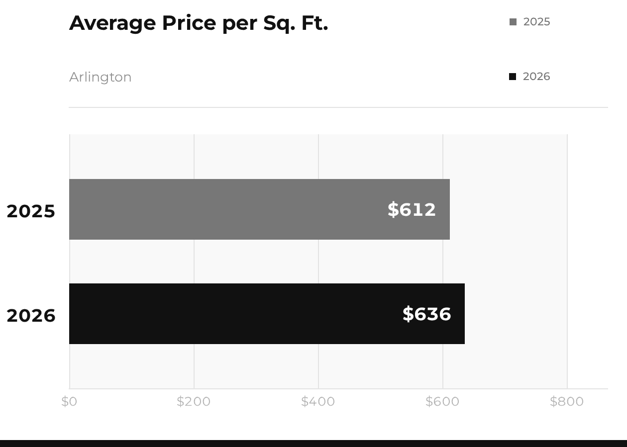 Arlington Average Price per Sq Ft 2025 vs 2026