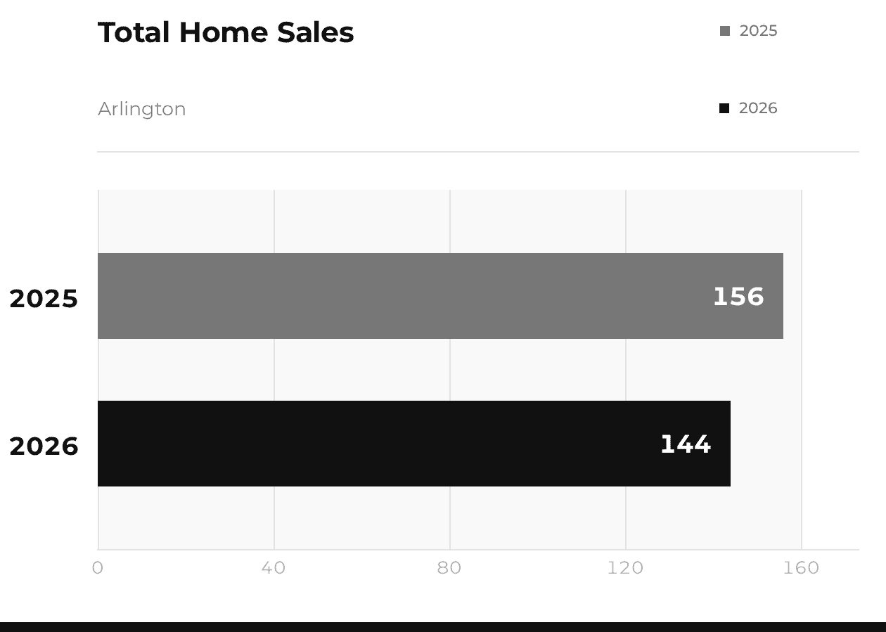 Arlington Total Home Sales 2025 vs 2026