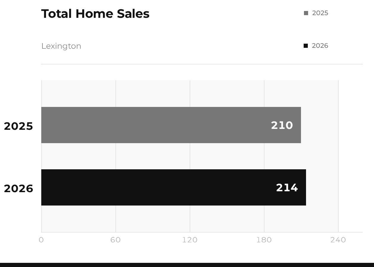 Lexington Total Home Sales 2025 vs 2026