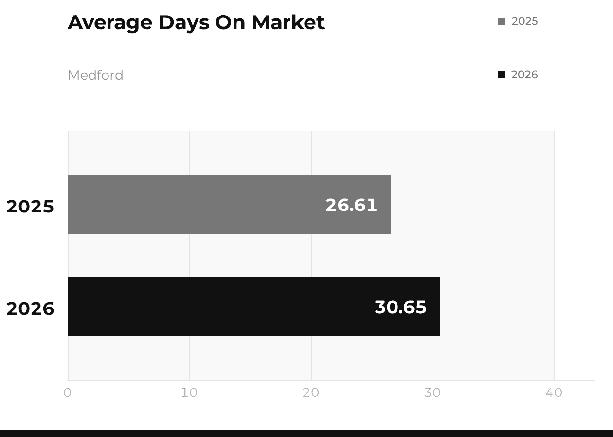 Medford Average Days on Market 2025 vs 2026