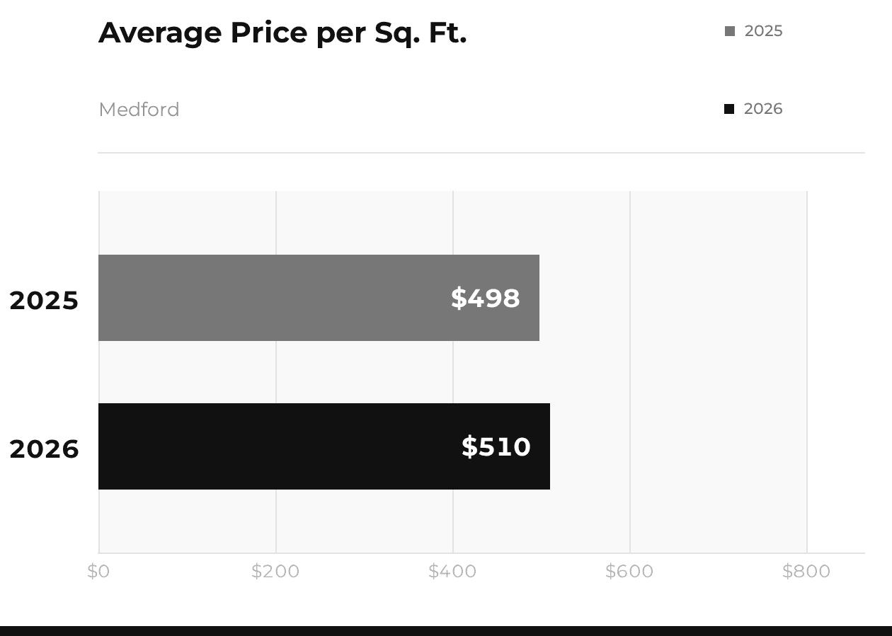 Medford Average Price per Sq Ft 2025 vs 2026