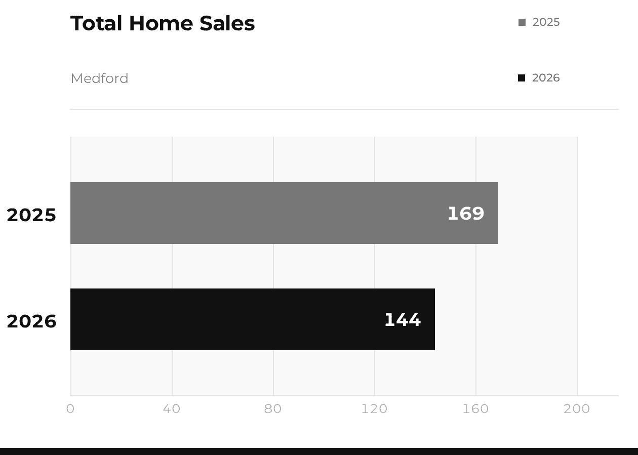 Medford Total Home Sales 2025 vs 2026