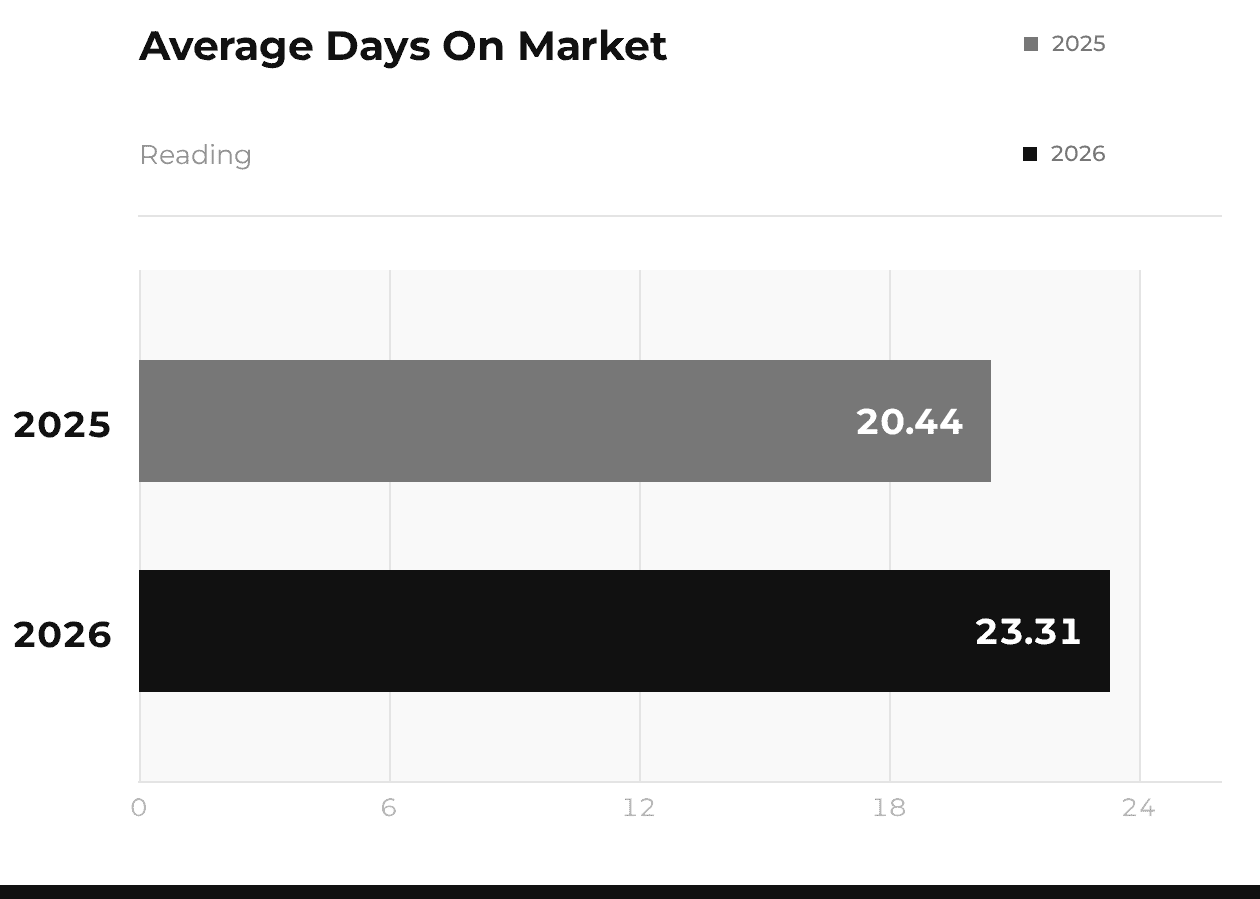 Reading Average Days on Market 2025 vs 2026