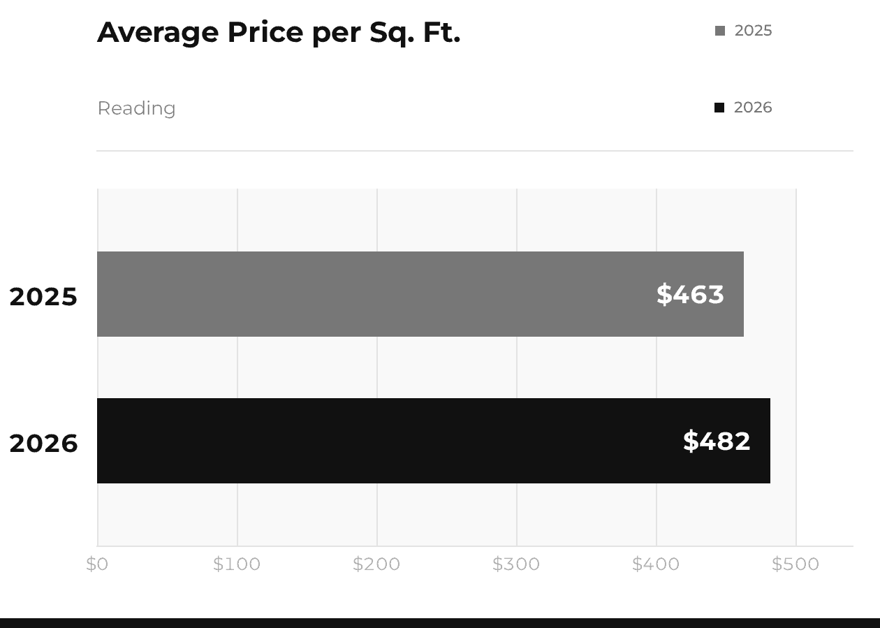 Reading Average Price per Sq Ft 2025 vs 2026