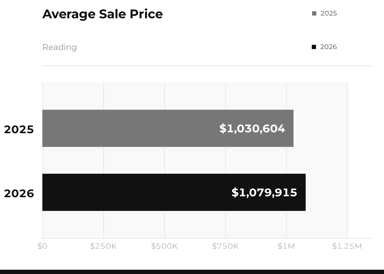 Reading Average Sale Price 2025 vs 2026