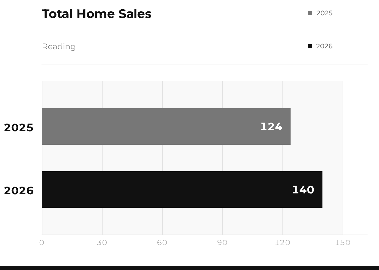 Reading Total Home Sales 2025 vs 2026