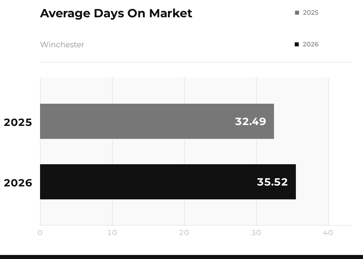 Winchester Average Days on Market 2025 vs 2026
