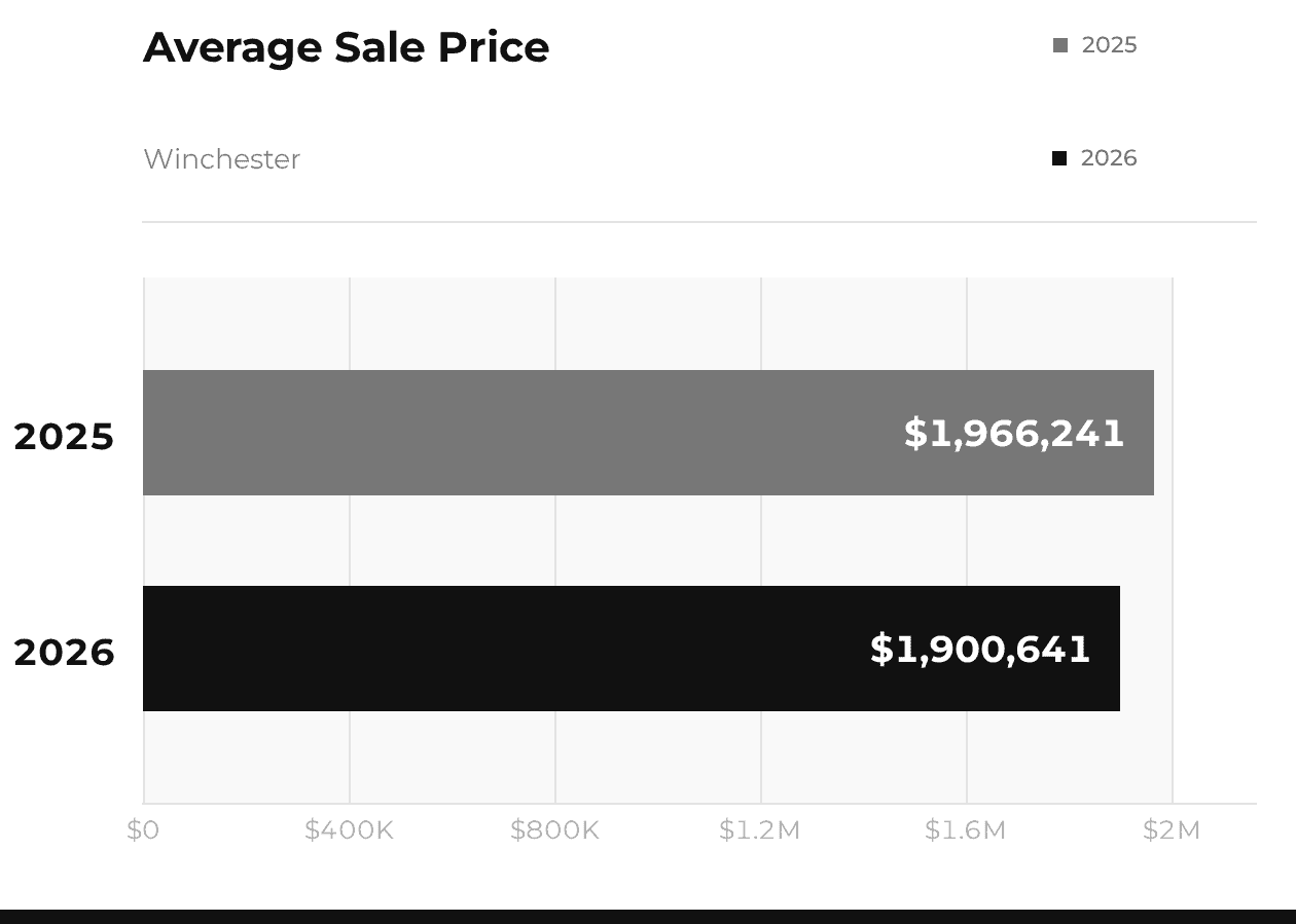 Winchester Average Sale Price 2025 vs 2026