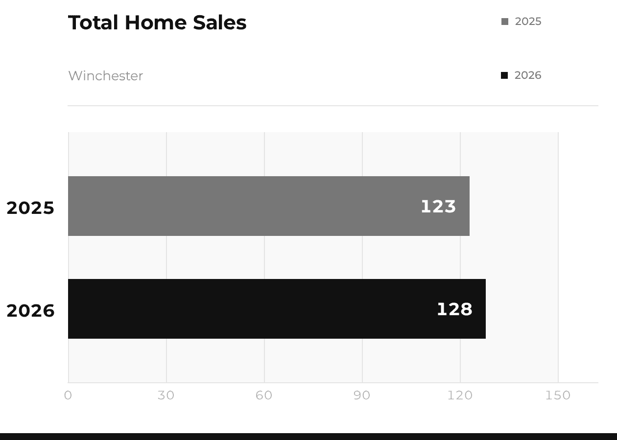 Winchester Total Home Sales 2025 vs 2026
